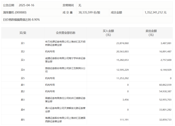 华泰优配 晓程科技今日换手率48.84% 四机构净卖出1.04亿元