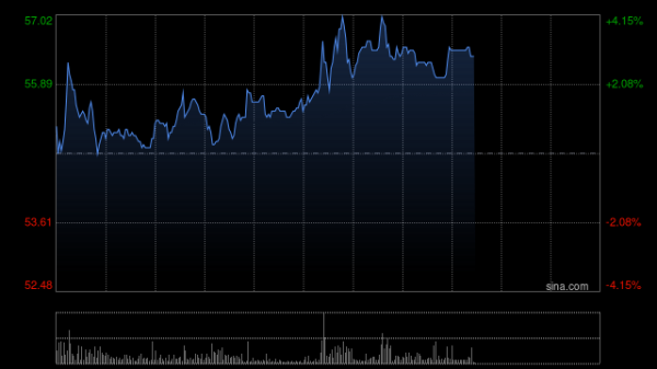 秦安配资 贝壳-W午后涨超6% 中金称股价逐步进入性价比区间