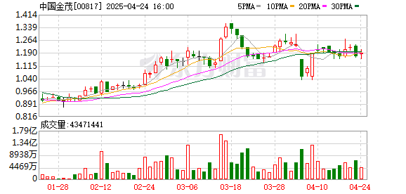 杨帆配资 中国金茂：今年前两个月销售额约111.11亿元