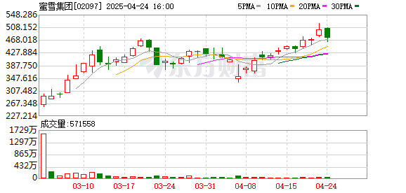 益丰配资 上市5日狂飙80%！蜜雪冰城“供应链模式”引机构关注