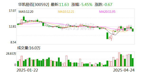 明道配资 华凯易佰：公司2024年度营业收入增长主要原因系易佰网络营收呈良好增长