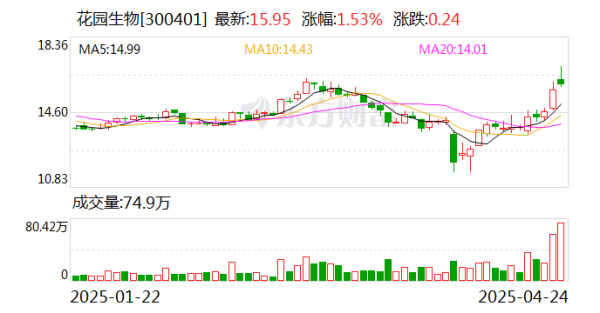淘配网 花园生物：公司年产6000吨维生素A粉项目已开始生产