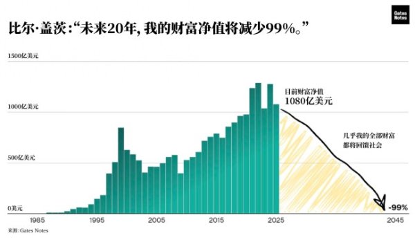 公富网配资 比尔盖茨：20年内将捐出几乎所有财富 加速慈善回馈社会