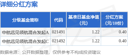 双融网 基金分红：中航远见领航混合发起基金5月15日分红