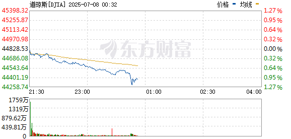 七星 道指低开高走 涨幅扩大至1%