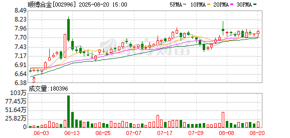 创达盈 顺博合金：上半年净利润同比增长110.56%