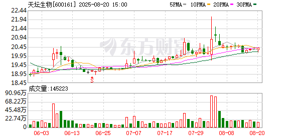 恒财网配资 天坛生物业绩快报：上半年归母净利润6.33亿元 同比下降12.88%
