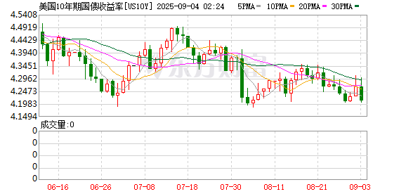 速配发金融网 美国10年期国债收益率跌至一周低点4.215%